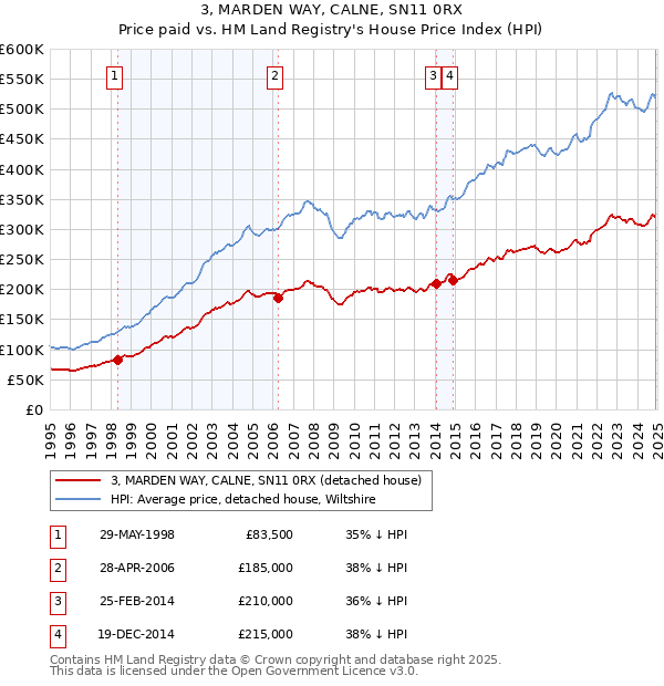 3, MARDEN WAY, CALNE, SN11 0RX: Price paid vs HM Land Registry's House Price Index
