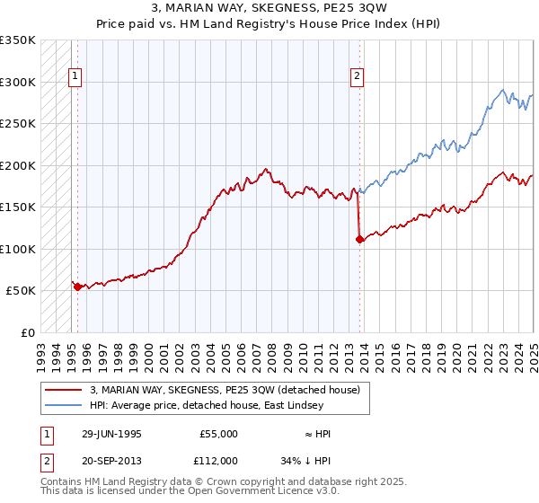 3, MARIAN WAY, SKEGNESS, PE25 3QW: Price paid vs HM Land Registry's House Price Index
