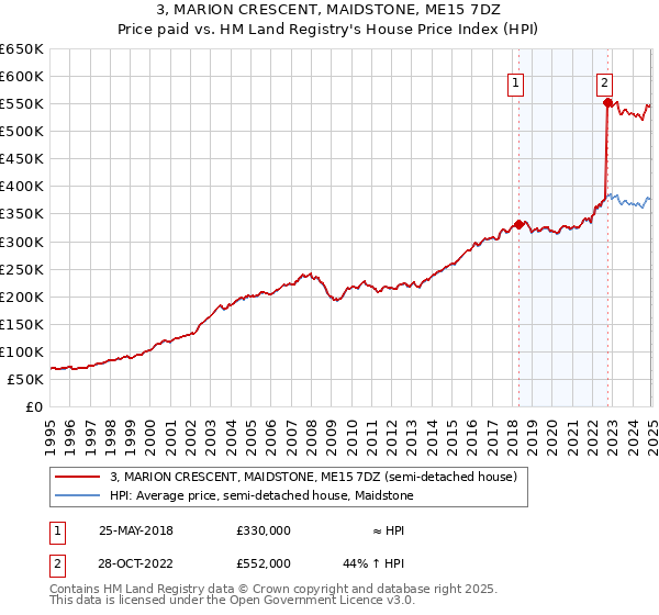 3, MARION CRESCENT, MAIDSTONE, ME15 7DZ: Price paid vs HM Land Registry's House Price Index