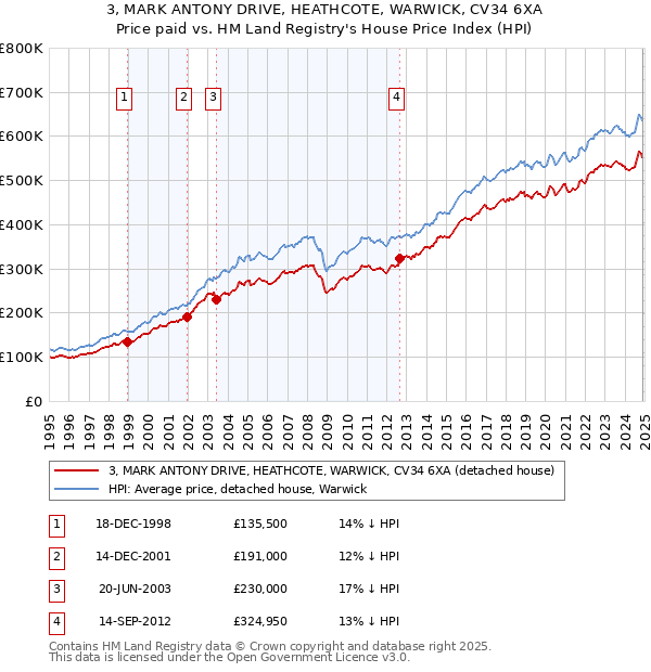 3, MARK ANTONY DRIVE, HEATHCOTE, WARWICK, CV34 6XA: Price paid vs HM Land Registry's House Price Index