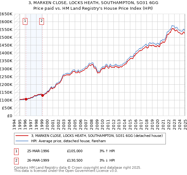 3, MARKEN CLOSE, LOCKS HEATH, SOUTHAMPTON, SO31 6GG: Price paid vs HM Land Registry's House Price Index
