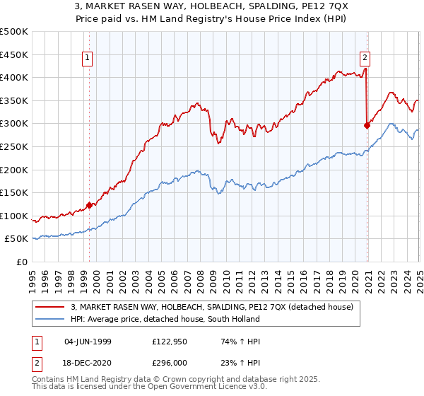 3, MARKET RASEN WAY, HOLBEACH, SPALDING, PE12 7QX: Price paid vs HM Land Registry's House Price Index