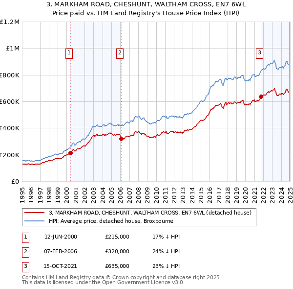 3, MARKHAM ROAD, CHESHUNT, WALTHAM CROSS, EN7 6WL: Price paid vs HM Land Registry's House Price Index