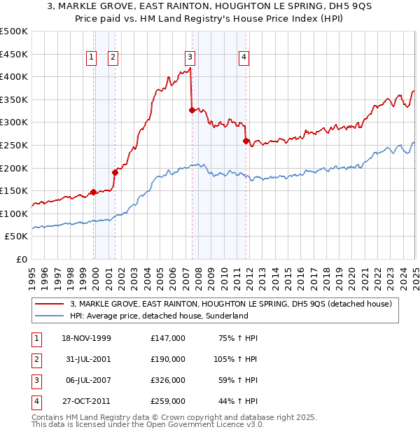 3, MARKLE GROVE, EAST RAINTON, HOUGHTON LE SPRING, DH5 9QS: Price paid vs HM Land Registry's House Price Index