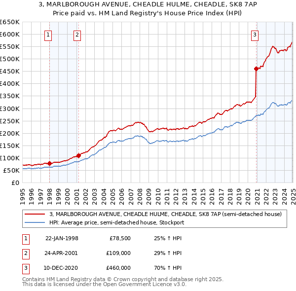 3, MARLBOROUGH AVENUE, CHEADLE HULME, CHEADLE, SK8 7AP: Price paid vs HM Land Registry's House Price Index