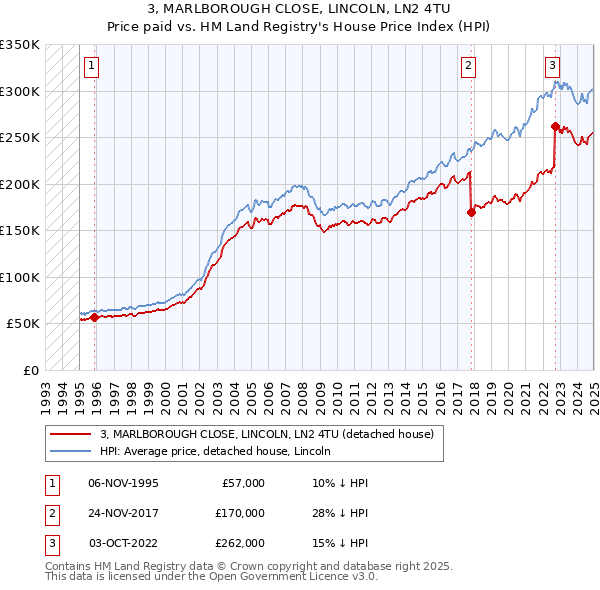 3, MARLBOROUGH CLOSE, LINCOLN, LN2 4TU: Price paid vs HM Land Registry's House Price Index
