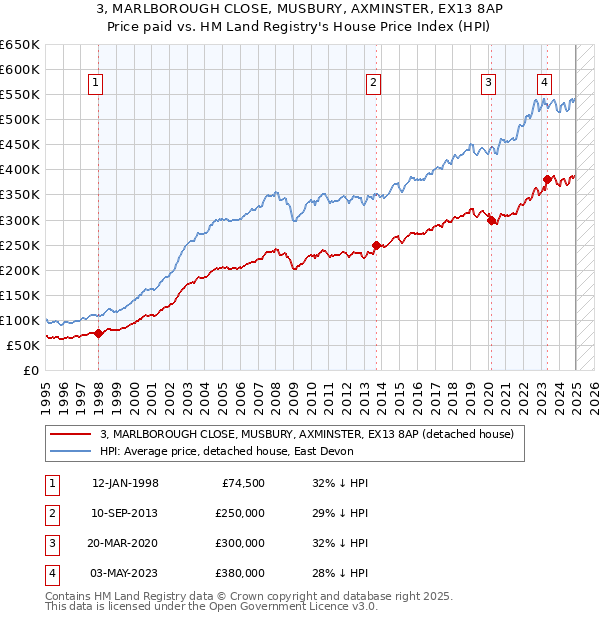 3, MARLBOROUGH CLOSE, MUSBURY, AXMINSTER, EX13 8AP: Price paid vs HM Land Registry's House Price Index
