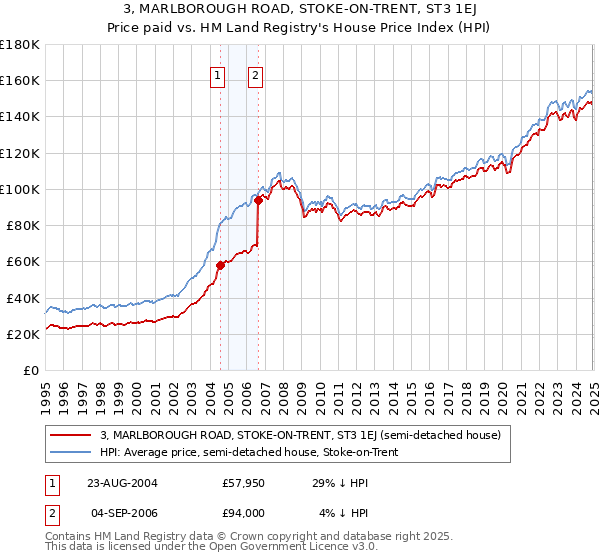 3, MARLBOROUGH ROAD, STOKE-ON-TRENT, ST3 1EJ: Price paid vs HM Land Registry's House Price Index