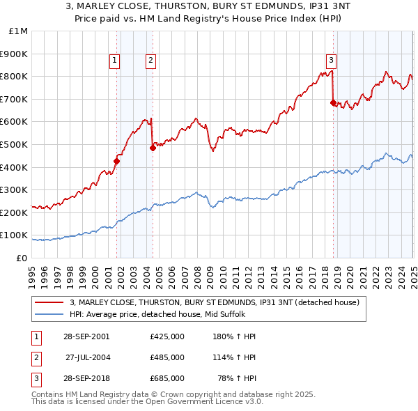 3, MARLEY CLOSE, THURSTON, BURY ST EDMUNDS, IP31 3NT: Price paid vs HM Land Registry's House Price Index
