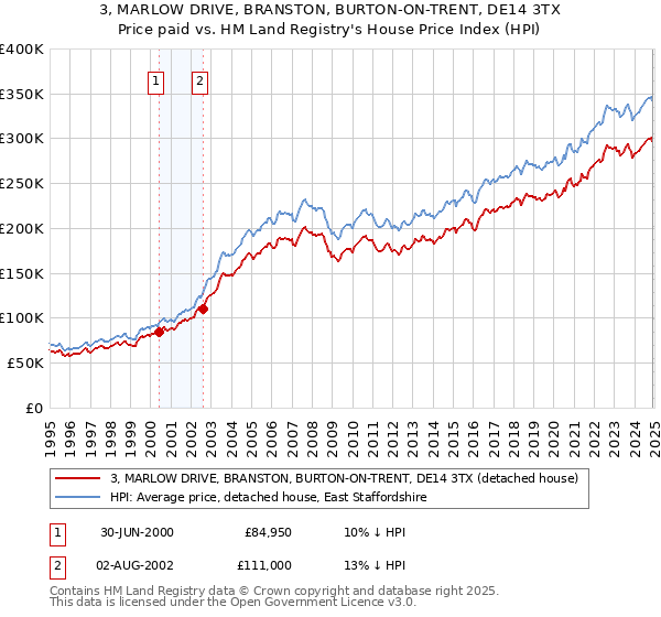 3, MARLOW DRIVE, BRANSTON, BURTON-ON-TRENT, DE14 3TX: Price paid vs HM Land Registry's House Price Index