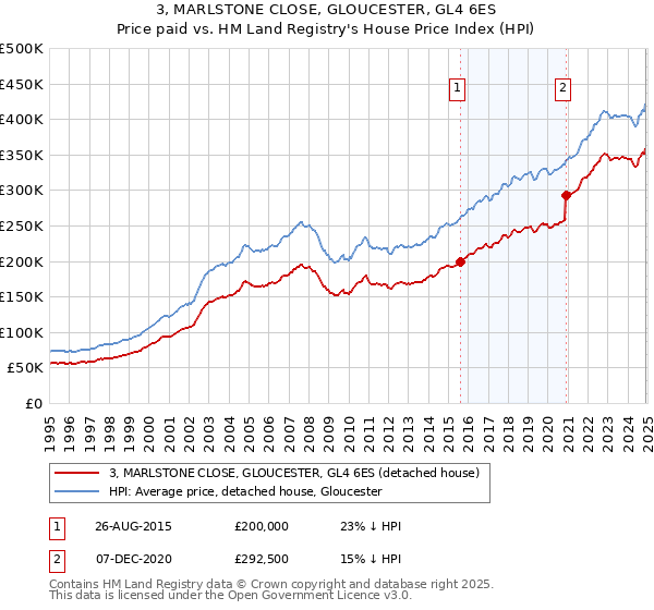 3, MARLSTONE CLOSE, GLOUCESTER, GL4 6ES: Price paid vs HM Land Registry's House Price Index