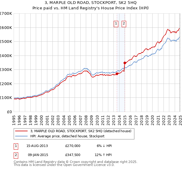 3, MARPLE OLD ROAD, STOCKPORT, SK2 5HQ: Price paid vs HM Land Registry's House Price Index