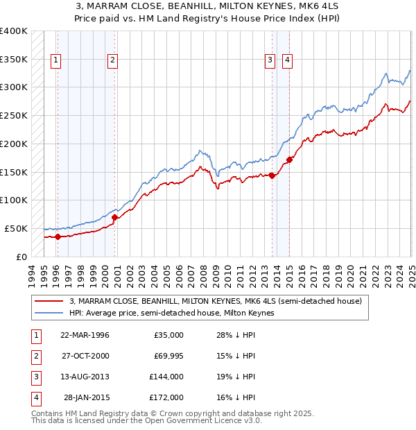 3, MARRAM CLOSE, BEANHILL, MILTON KEYNES, MK6 4LS: Price paid vs HM Land Registry's House Price Index