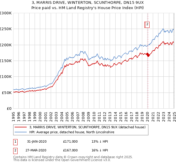 3, MARRIS DRIVE, WINTERTON, SCUNTHORPE, DN15 9UX: Price paid vs HM Land Registry's House Price Index