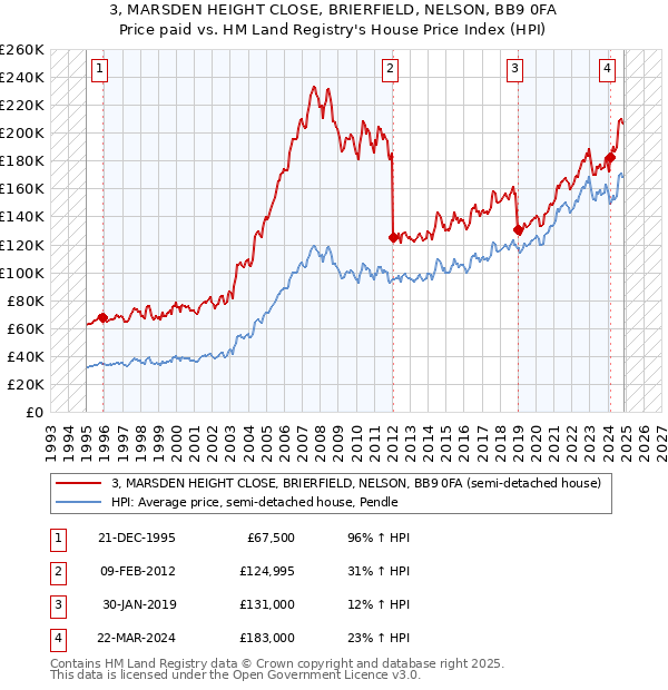 3, MARSDEN HEIGHT CLOSE, BRIERFIELD, NELSON, BB9 0FA: Price paid vs HM Land Registry's House Price Index