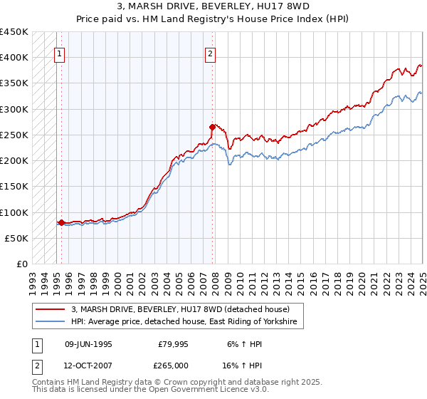 3, MARSH DRIVE, BEVERLEY, HU17 8WD: Price paid vs HM Land Registry's House Price Index