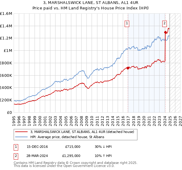 3, MARSHALSWICK LANE, ST ALBANS, AL1 4UR: Price paid vs HM Land Registry's House Price Index