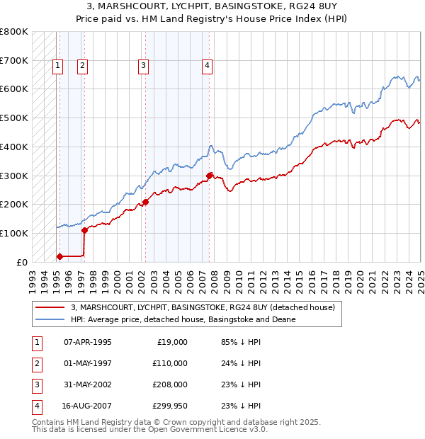 3, MARSHCOURT, LYCHPIT, BASINGSTOKE, RG24 8UY: Price paid vs HM Land Registry's House Price Index
