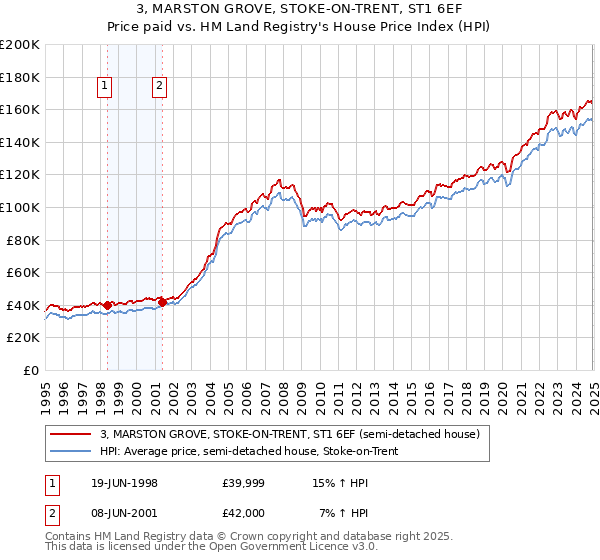 3, MARSTON GROVE, STOKE-ON-TRENT, ST1 6EF: Price paid vs HM Land Registry's House Price Index