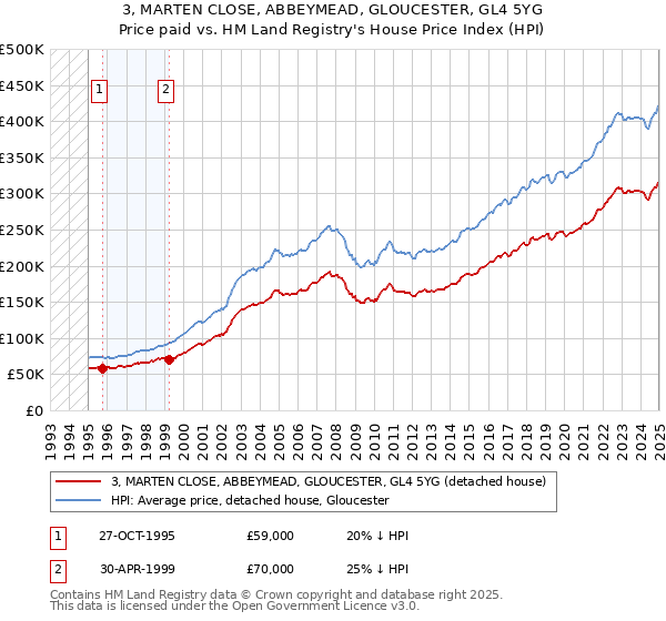 3, MARTEN CLOSE, ABBEYMEAD, GLOUCESTER, GL4 5YG: Price paid vs HM Land Registry's House Price Index