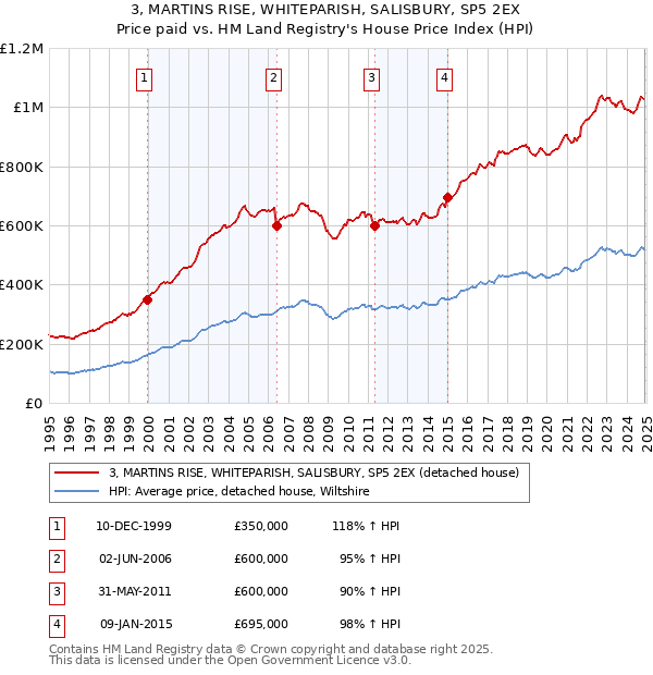 3, MARTINS RISE, WHITEPARISH, SALISBURY, SP5 2EX: Price paid vs HM Land Registry's House Price Index