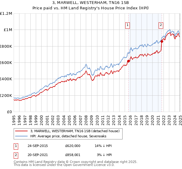 3, MARWELL, WESTERHAM, TN16 1SB: Price paid vs HM Land Registry's House Price Index