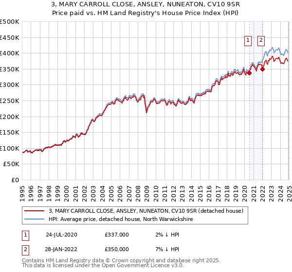 3, MARY CARROLL CLOSE, ANSLEY, NUNEATON, CV10 9SR: Price paid vs HM Land Registry's House Price Index