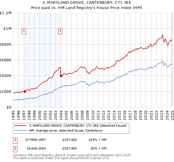 3, MARYLAND GROVE, CANTERBURY, CT1 3EE: Price paid vs HM Land Registry's House Price Index