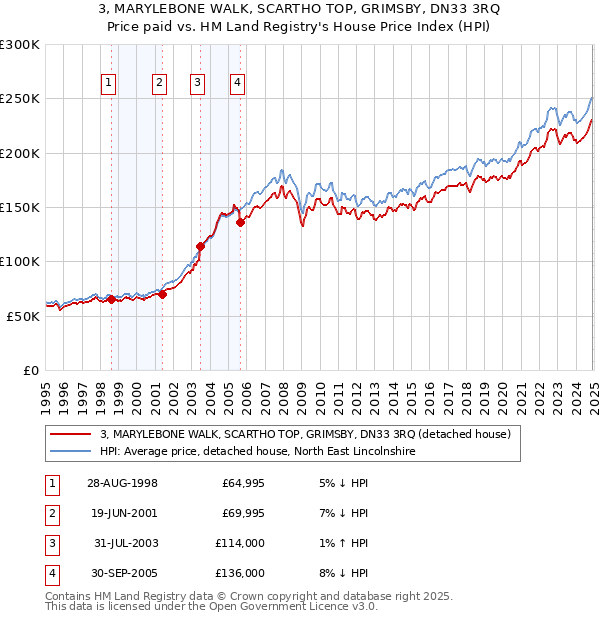3, MARYLEBONE WALK, SCARTHO TOP, GRIMSBY, DN33 3RQ: Price paid vs HM Land Registry's House Price Index