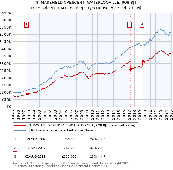 3, MASEFIELD CRESCENT, WATERLOOVILLE, PO8 8JT: Price paid vs HM Land Registry's House Price Index