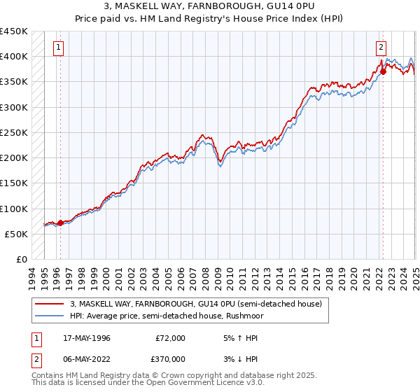 3, MASKELL WAY, FARNBOROUGH, GU14 0PU: Price paid vs HM Land Registry's House Price Index