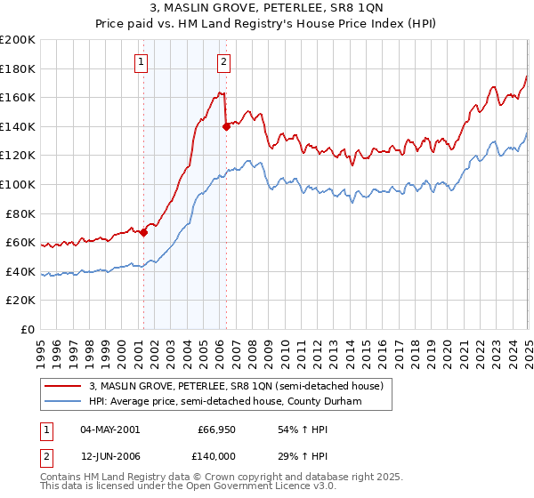 3, MASLIN GROVE, PETERLEE, SR8 1QN: Price paid vs HM Land Registry's House Price Index