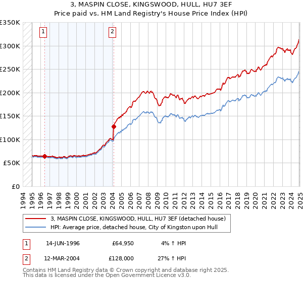 3, MASPIN CLOSE, KINGSWOOD, HULL, HU7 3EF: Price paid vs HM Land Registry's House Price Index