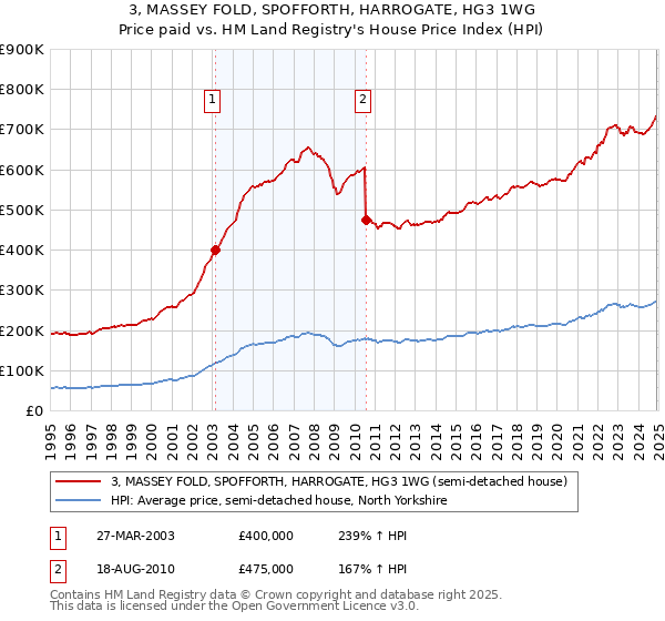 3, MASSEY FOLD, SPOFFORTH, HARROGATE, HG3 1WG: Price paid vs HM Land Registry's House Price Index