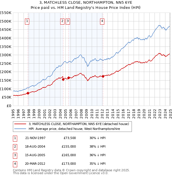 3, MATCHLESS CLOSE, NORTHAMPTON, NN5 6YE: Price paid vs HM Land Registry's House Price Index