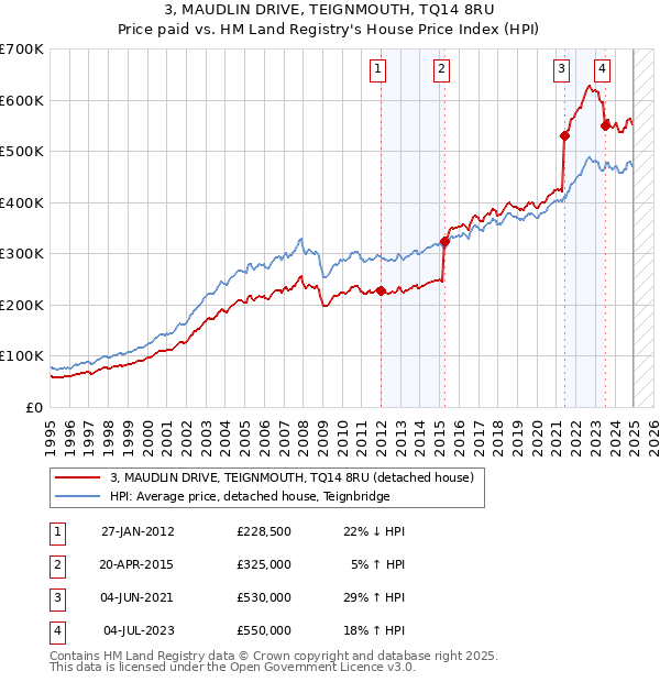 3, MAUDLIN DRIVE, TEIGNMOUTH, TQ14 8RU: Price paid vs HM Land Registry's House Price Index