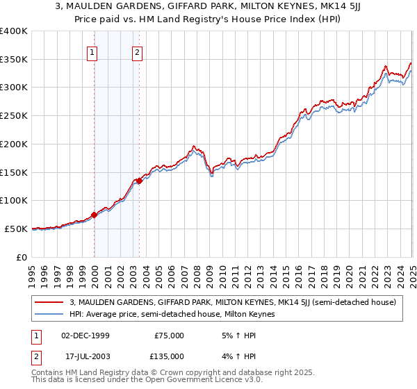 3, MAULDEN GARDENS, GIFFARD PARK, MILTON KEYNES, MK14 5JJ: Price paid vs HM Land Registry's House Price Index