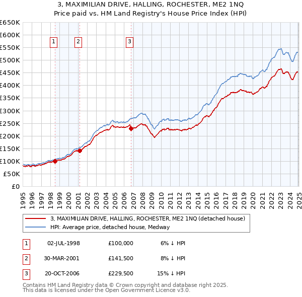 3, MAXIMILIAN DRIVE, HALLING, ROCHESTER, ME2 1NQ: Price paid vs HM Land Registry's House Price Index