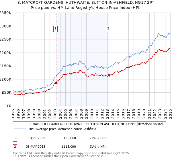 3, MAYCROFT GARDENS, HUTHWAITE, SUTTON-IN-ASHFIELD, NG17 2PT: Price paid vs HM Land Registry's House Price Index