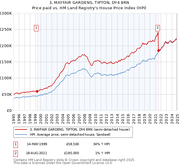 3, MAYFAIR GARDENS, TIPTON, DY4 8RN: Price paid vs HM Land Registry's House Price Index