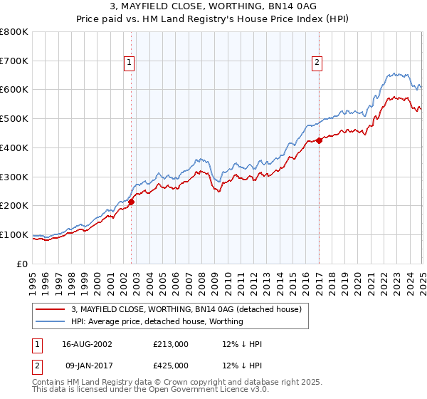 3, MAYFIELD CLOSE, WORTHING, BN14 0AG: Price paid vs HM Land Registry's House Price Index