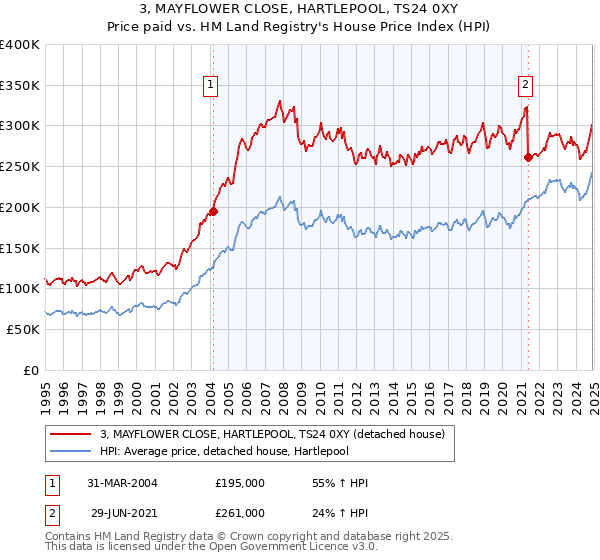 3, MAYFLOWER CLOSE, HARTLEPOOL, TS24 0XY: Price paid vs HM Land Registry's House Price Index