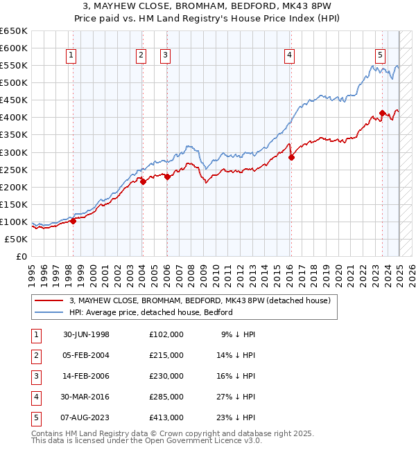 3, MAYHEW CLOSE, BROMHAM, BEDFORD, MK43 8PW: Price paid vs HM Land Registry's House Price Index
