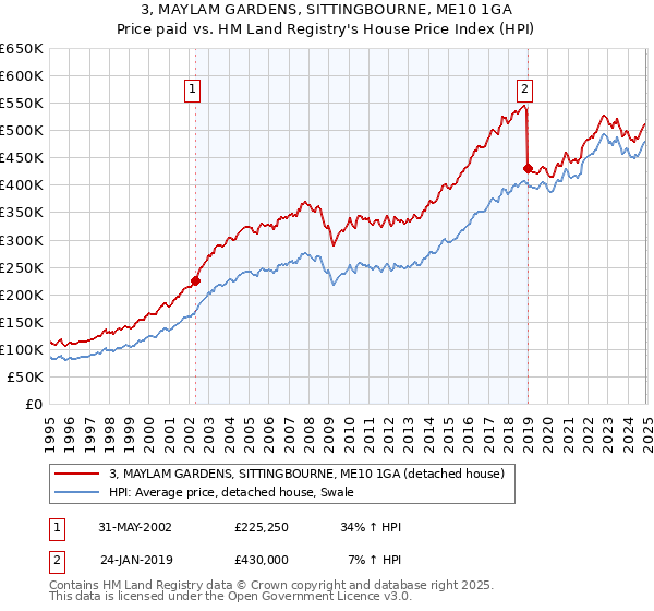 3, MAYLAM GARDENS, SITTINGBOURNE, ME10 1GA: Price paid vs HM Land Registry's House Price Index