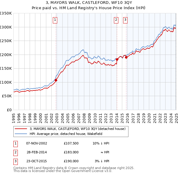 3, MAYORS WALK, CASTLEFORD, WF10 3QY: Price paid vs HM Land Registry's House Price Index