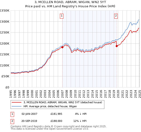 3, MCELLEN ROAD, ABRAM, WIGAN, WN2 5YT: Price paid vs HM Land Registry's House Price Index