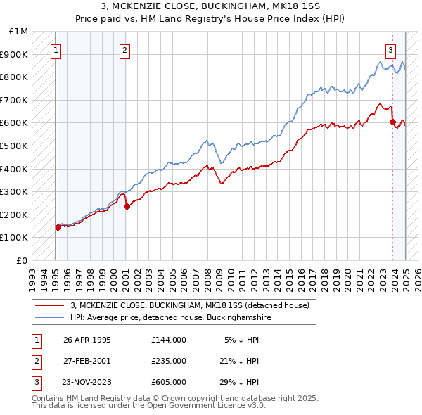3, MCKENZIE CLOSE, BUCKINGHAM, MK18 1SS: Price paid vs HM Land Registry's House Price Index