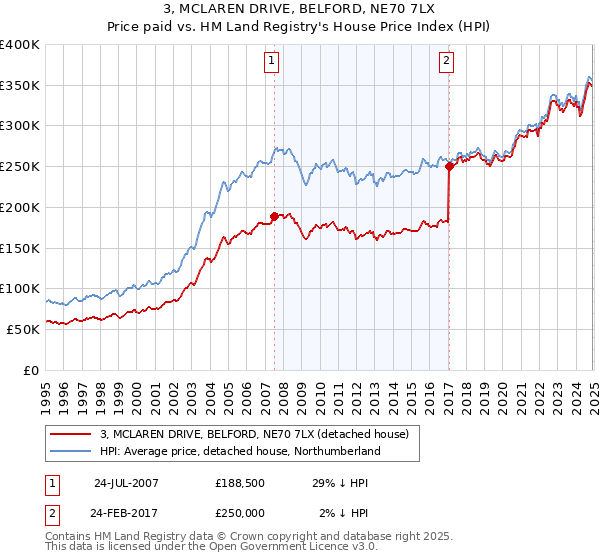 3, MCLAREN DRIVE, BELFORD, NE70 7LX: Price paid vs HM Land Registry's House Price Index