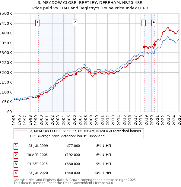 3, MEADOW CLOSE, BEETLEY, DEREHAM, NR20 4SR: Price paid vs HM Land Registry's House Price Index