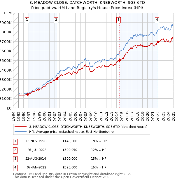 3, MEADOW CLOSE, DATCHWORTH, KNEBWORTH, SG3 6TD: Price paid vs HM Land Registry's House Price Index